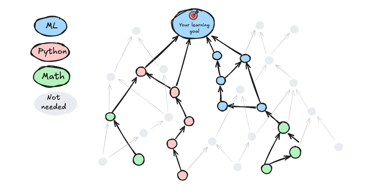 Introducing custom learning paths and diagnostic tests