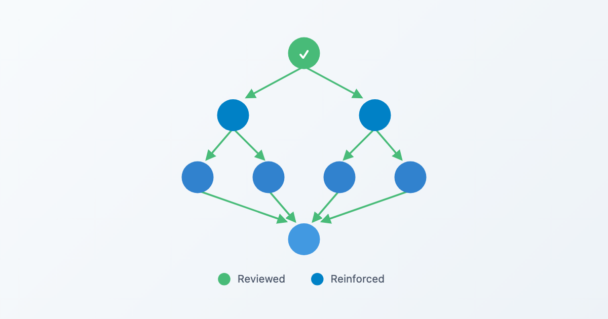 Introducing Hierarchical Spaced Repetition