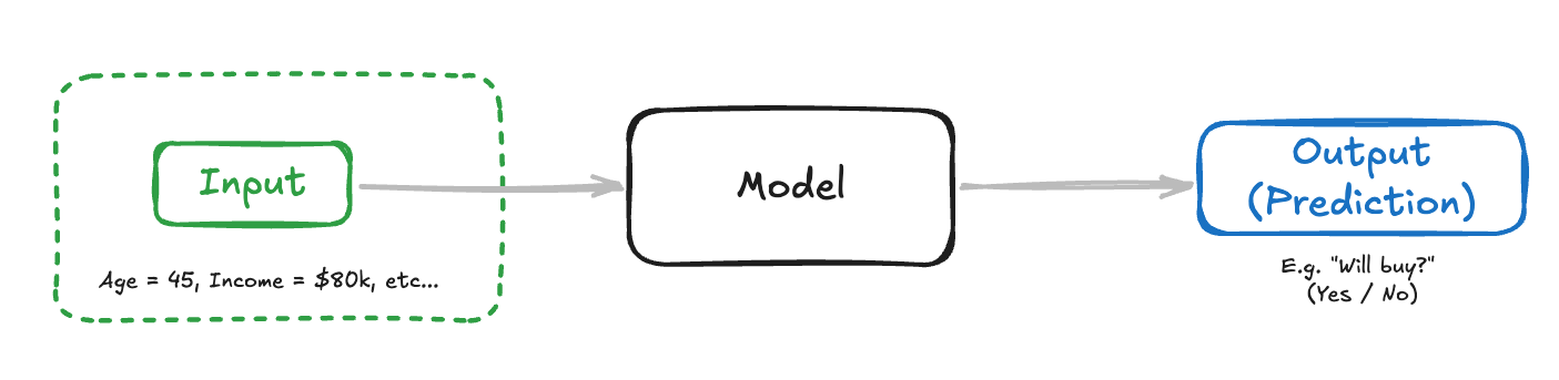 Inference Overview