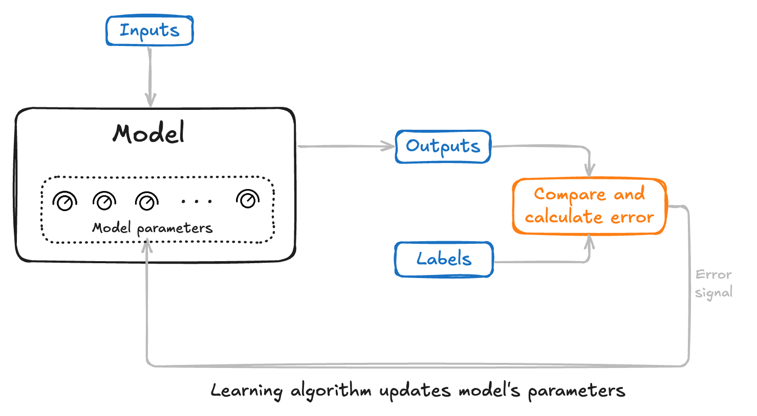 ML Workflow Overview